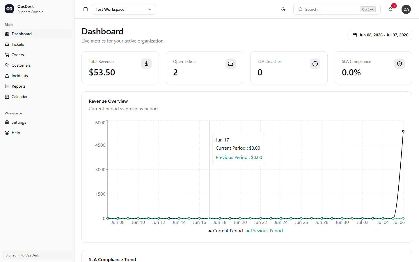 OpsDesk authenticated dashboard on the live production site (ops-desk.ziadhatem.dev) in desktop light mode: KPI cards, a revenue chart, and an SLA compliance trend panel